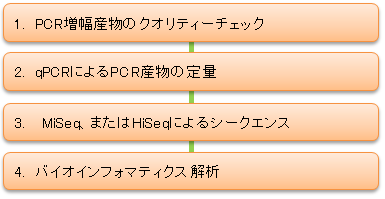 解析の流れ(PCR増幅産物の場合) 解析の流れ(PCR増幅産物の場合)