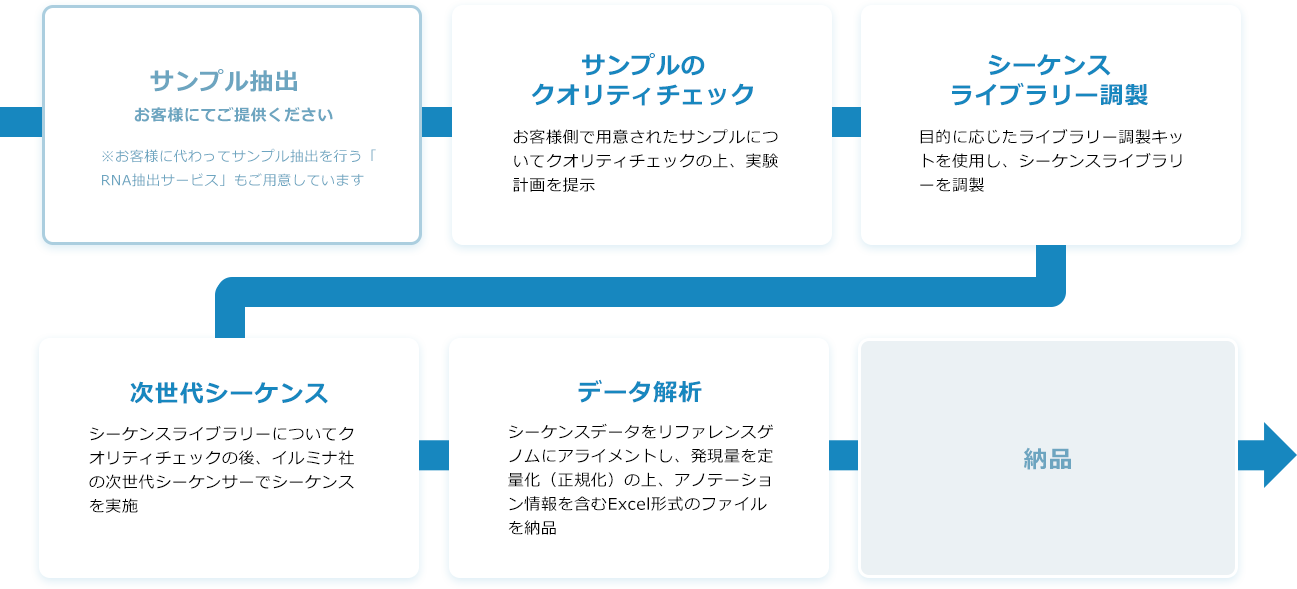 サービス提供の流れ